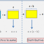 Propiedad distributiva de la multiplicación