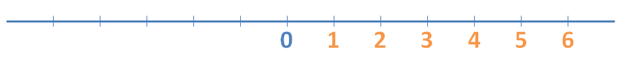 Ubicar números naturales (N) en la recta numérica.