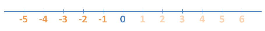 Ubicar números enteros (Z) en la recta numérica.