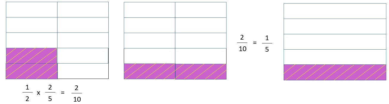 multiplicación de fracciones