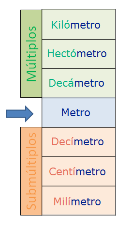 Medidas de longitud: múltiplos y submúltiplos