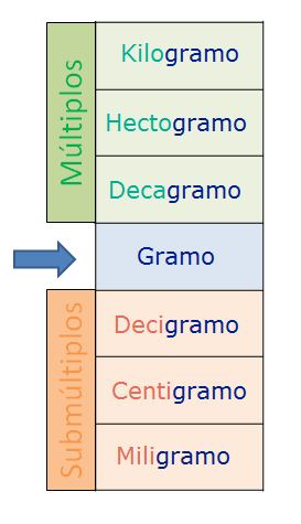 Medidas de masa