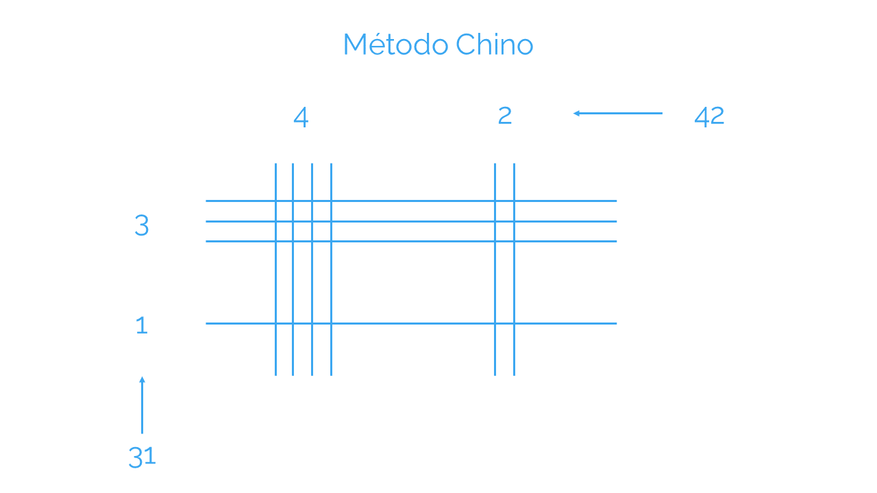 multiplicación con distintos métodos: Método chino