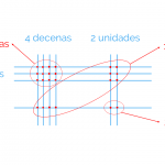 Cómo realizar una multiplicación con distintos métodos