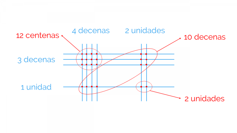 multiplicaciones