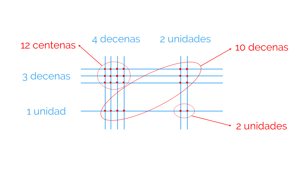 Multiplicación