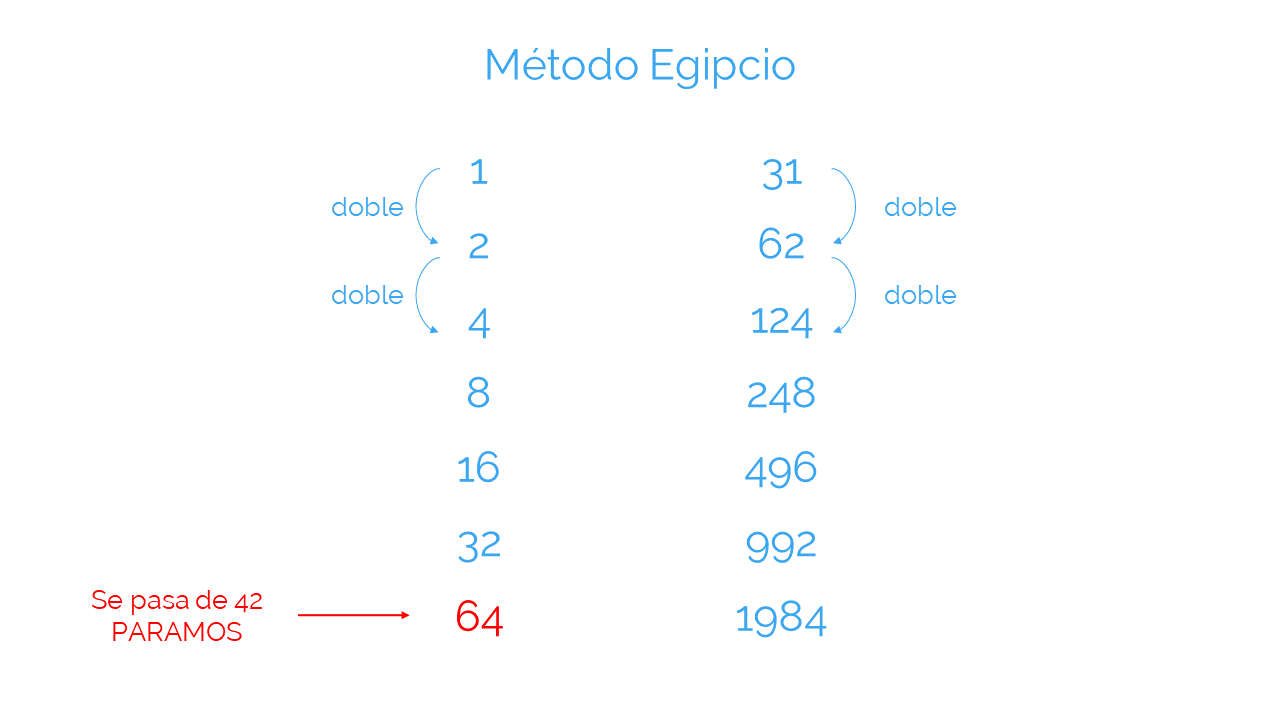 multiplicación con distintos métodos: Método Egipcio