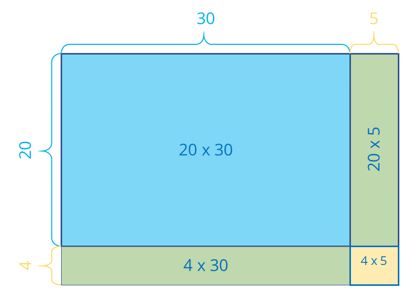 multiplicaciones con un modelo de área