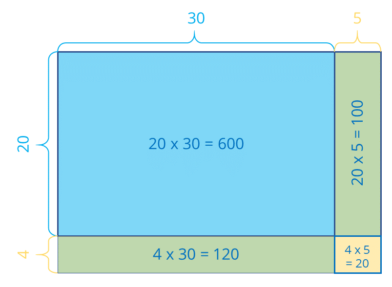 multiplicaciones con un modelo de área