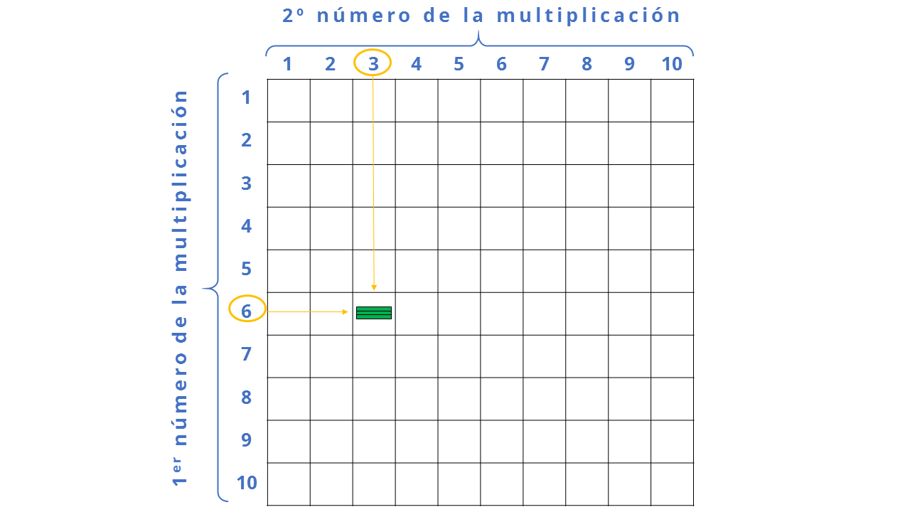 tablas de multiplicar