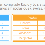 Problemas de matemáticas con tablas de datos