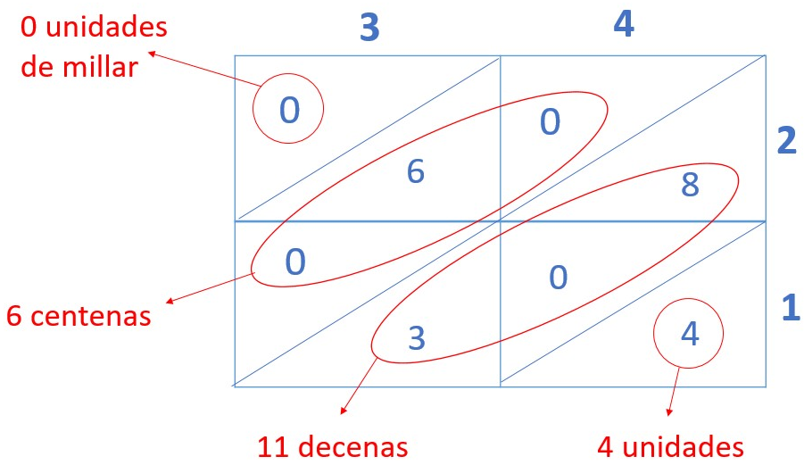 Multiplicaciones