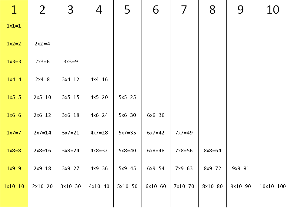 Tablas de multiplicar: la tabla del 1