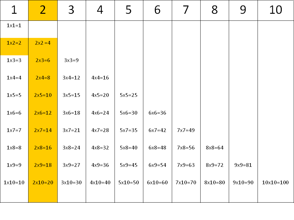 Tablas de multiplicar: la tabla del 2