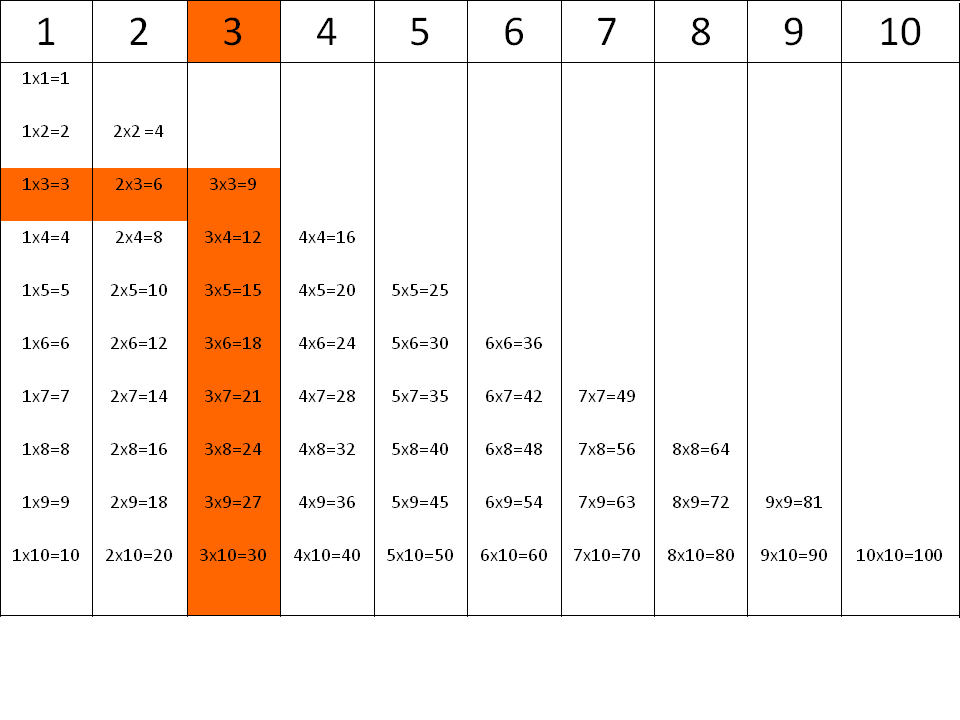 Tablas de multiplicar: la tabla del 3