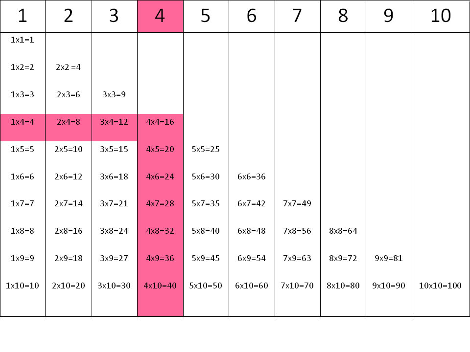 Tablas de multiplicar: la tabla del 4