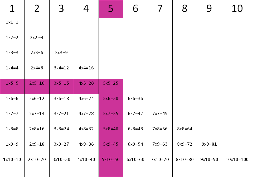 Tablas de multiplicar: la tabla del 5