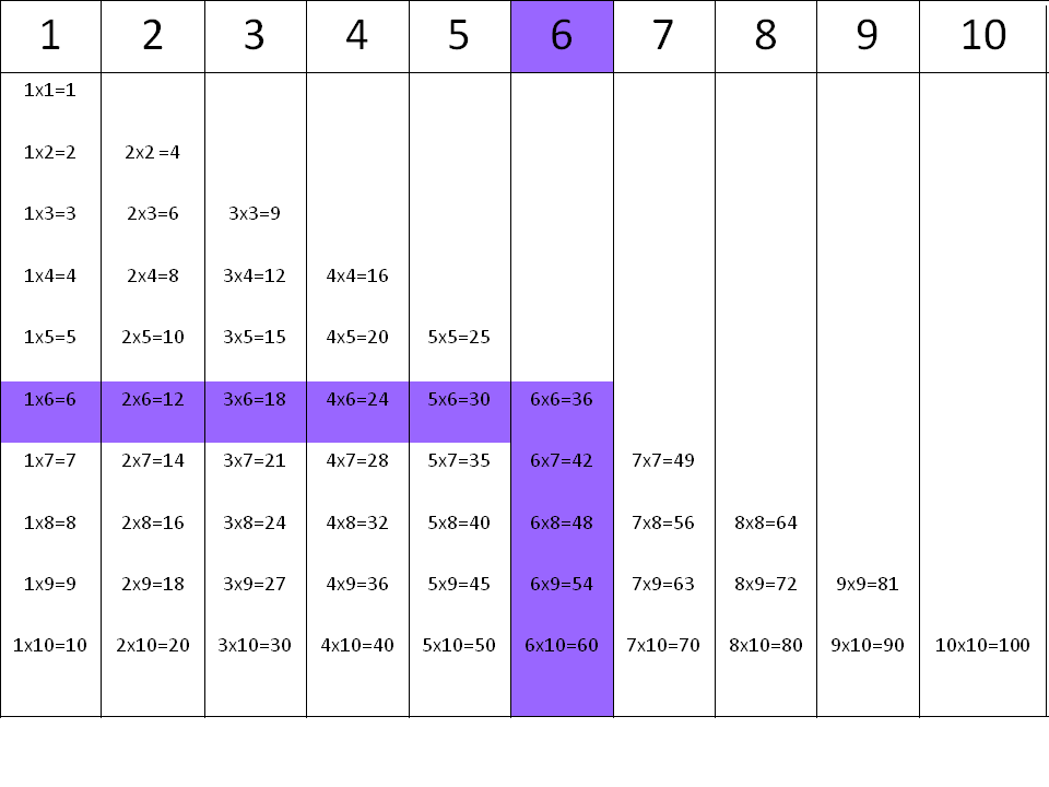 Tablas de multiplicar: la tabla del 6