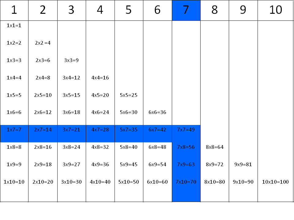 Tablas de multiplicar: la tabla del 7