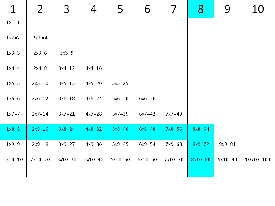 Tablas de multiplicar: la tabla del 8