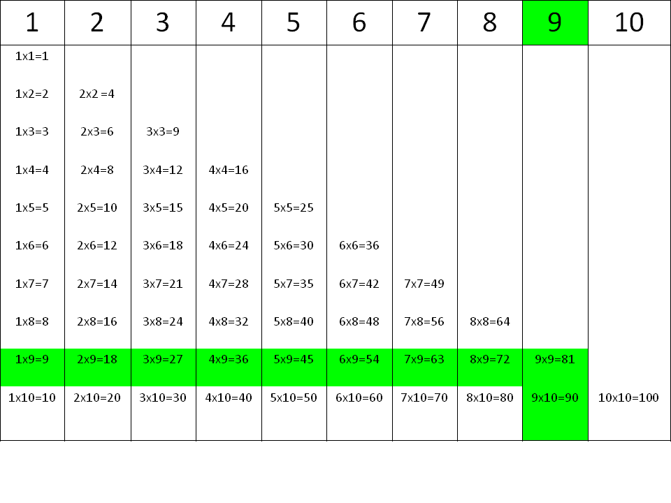 Tablas de multiplicar: la tabla del 9