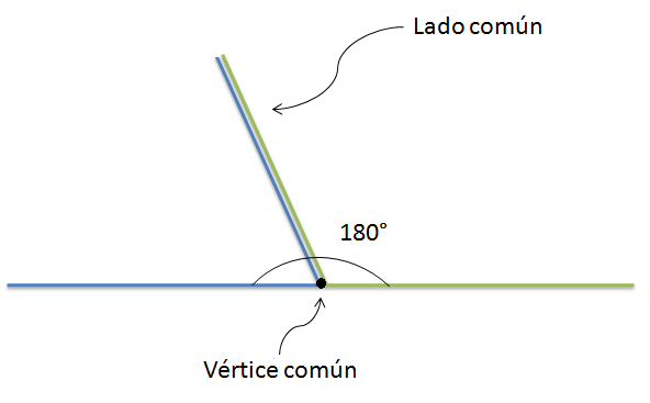 Se muestran dos ángulos adyacentes ya que además de compartir el mismo vértice y un lado, la suma de los dos ángulos es de 180°.
