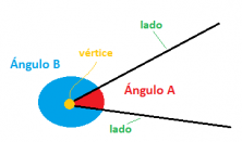 Partes de los ángulos