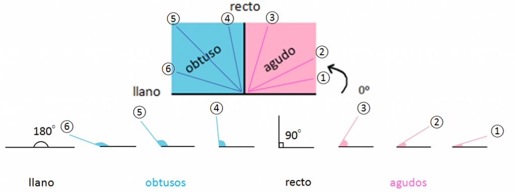 tipos de ángulos