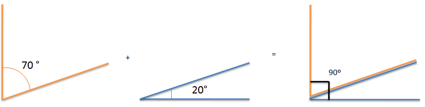 Con esta imagen vemos que la suma de los ángulos de 70° y de 20° es 90°.