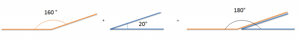 En esta imagen tenemos los ángulos de 160° y de 20°. Los dos lados suman un ángulo llano, 180°.