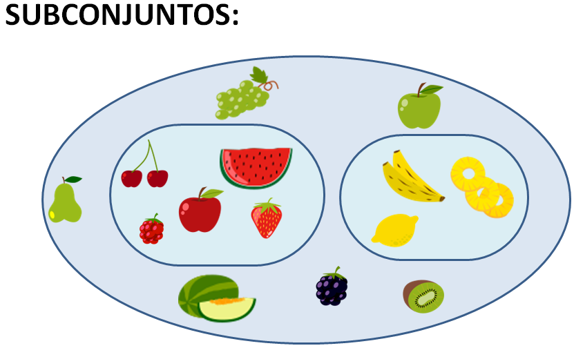 El conjunto de la fruta tiene dentro subconjuntos: el subconjunto de la fruta roja (formado por las frutas de color rojo) y el subconjunto de la fruta amarilla (formado por las frutas de color amarillo)