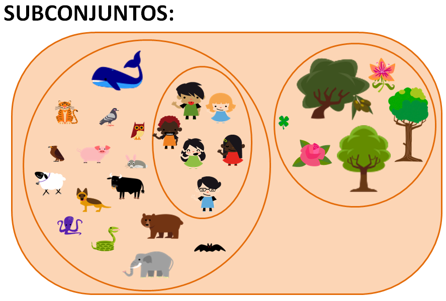 dentro del conjunto de los seres vivos, encontramos los subconjuntos de las plantas y los animales. Dentro del conjunto de los animales, encontramos el de los seres humanos