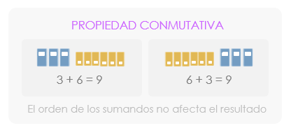 Propiedades de la suma: conmutativa