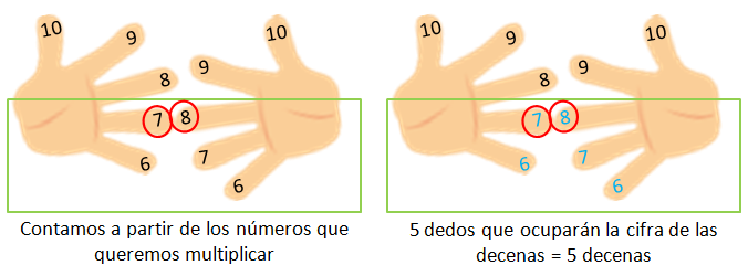 Tablas de multiplicar