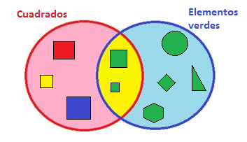 Diagrama de Venn. Para qué se utiliza - Matemáticas de primaria