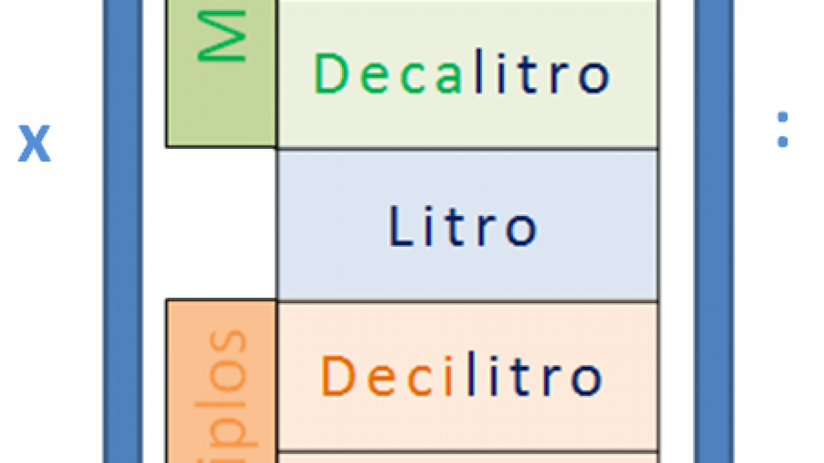 Centimetros Cubicos Y Mililitros Es Lo Mismo Problemas de conversión: capacidad - Smartick