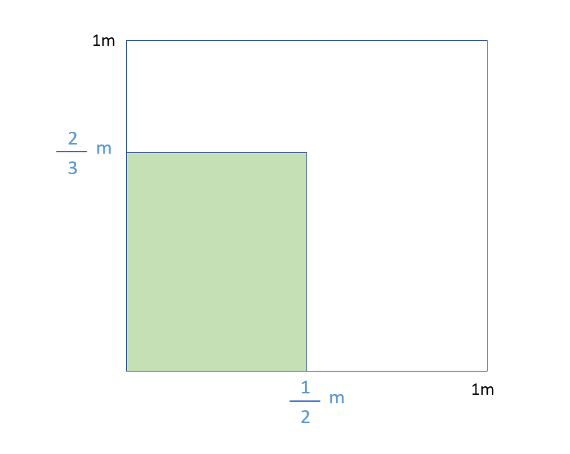 Multiplicación de fracciones