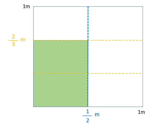 Multiplicación de fracciones