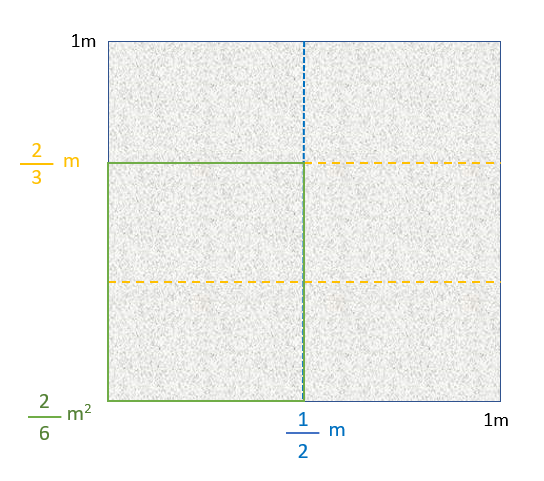 Multiplicación de fracciones