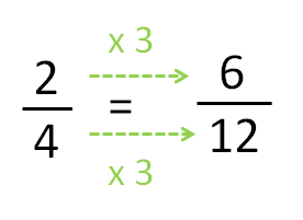 Fracciones equivalentes. AmplificaciÃ³n y simplificaciÃ³n