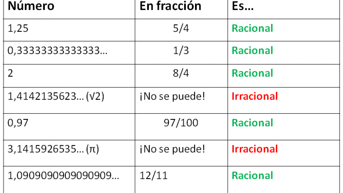 Fracciones Y Numeros Racionales Smartick