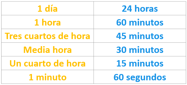 Cuántos minutos tiene un día?  Calcular los minutos que tiene un día