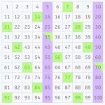 Tabla 100 para calcular el mínimo común múltiplo (mcm)