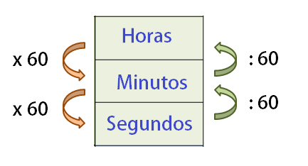 una hora y 45 minutos cuantos segundos tiene 