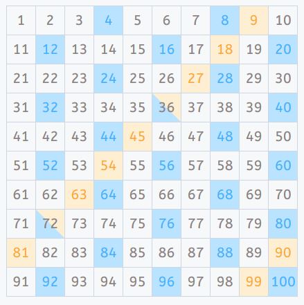 Tabla 100