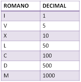 números romanos I