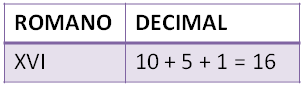 números romanos II