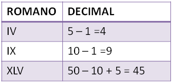 ¿Cuáles son los números romanos?