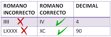 ¿Cuáles son los números romanos?