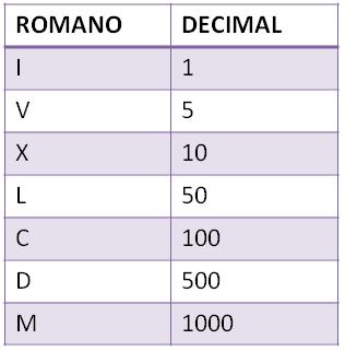 Equivalencia números romanos - números decimales
